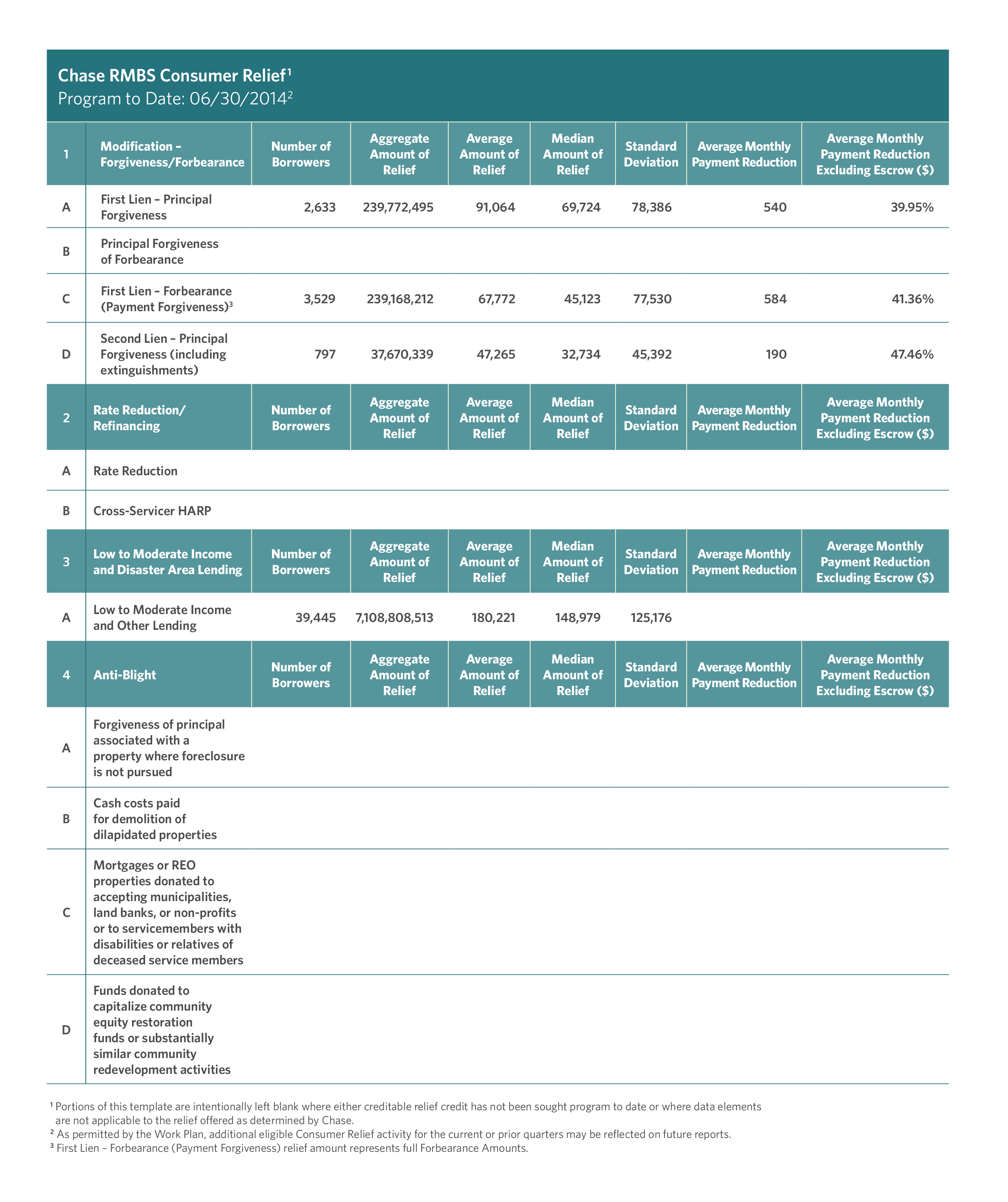 Rate Reduction Program Chase